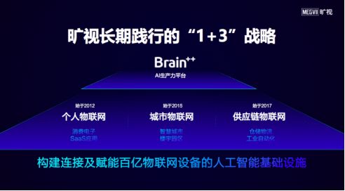 旷视科技深度探索AI领域 获 AI中国 机器之心2020年度评选多项大奖